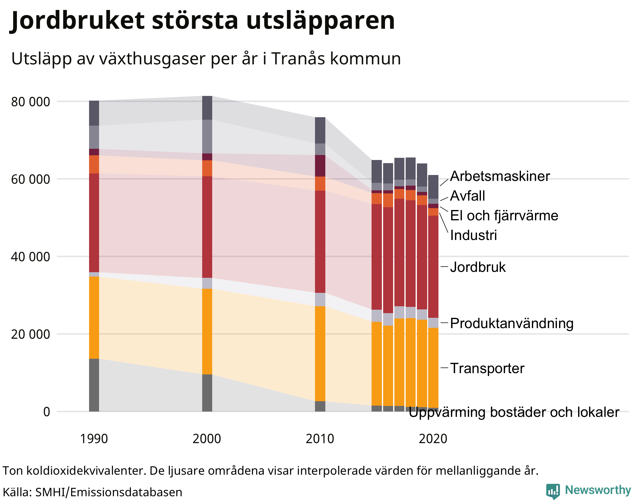 Utsläpp per sektor sedan 1990